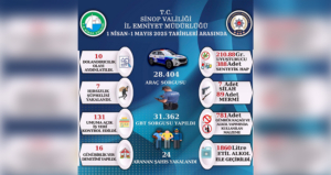 SİNOP’TA BİR AYLIK ASAYİŞ RAPORU