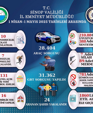 SİNOP’TA BİR AYLIK ASAYİŞ RAPORU