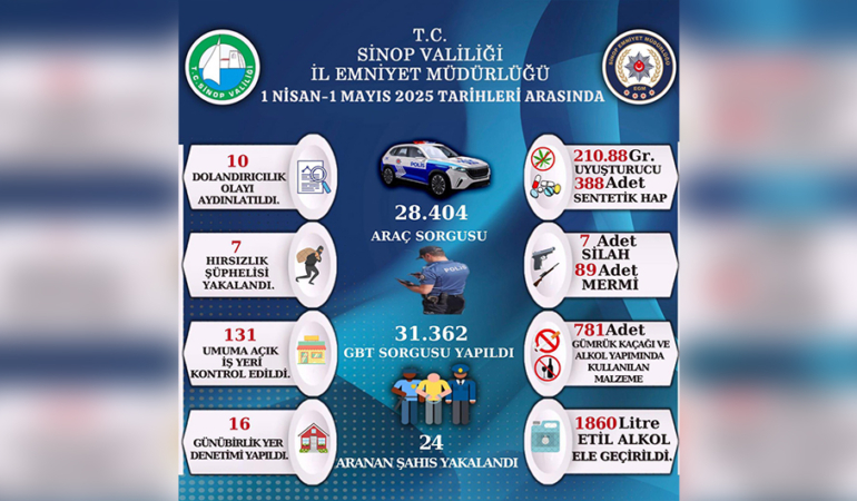 SİNOP’TA BİR AYLIK ASAYİŞ RAPORU
